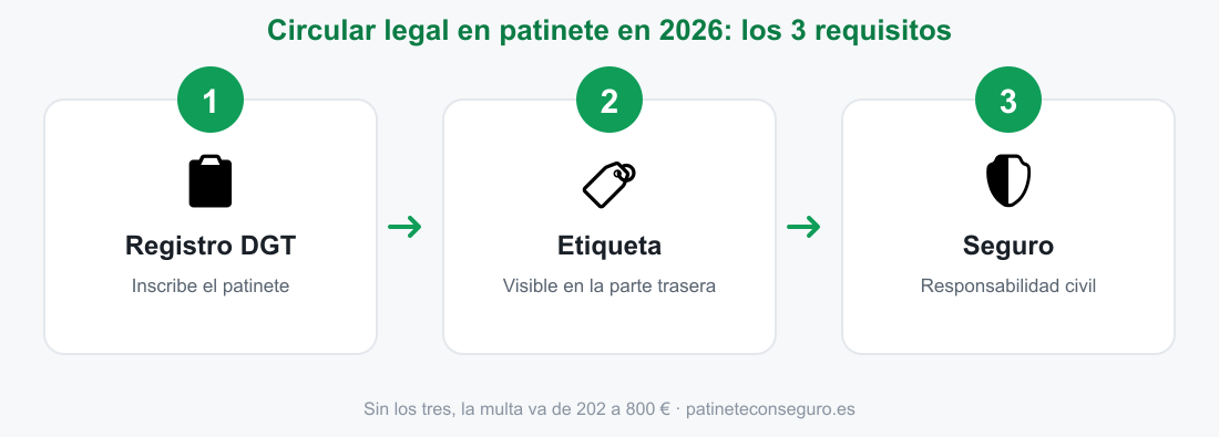Los tres requisitos para circular legalmente en patinete eléctrico en 2026: registro en la DGT, etiqueta identificativa y seguro de responsabilidad civil