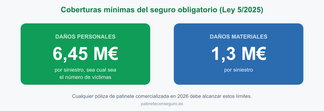 Coberturas mínimas del seguro obligatorio de patinete: 6,45 millones de euros en daños personales y 1,3 millones de euros en daños materiales